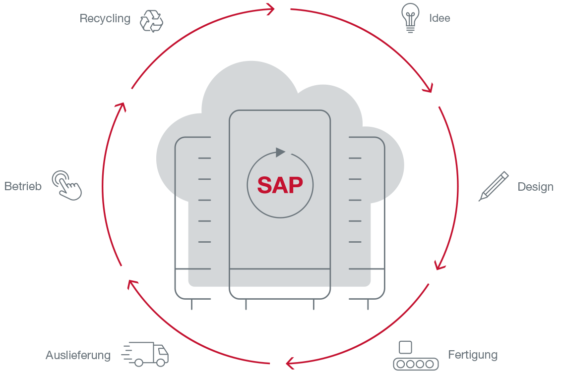 SAP Product Lifecycle Management 
