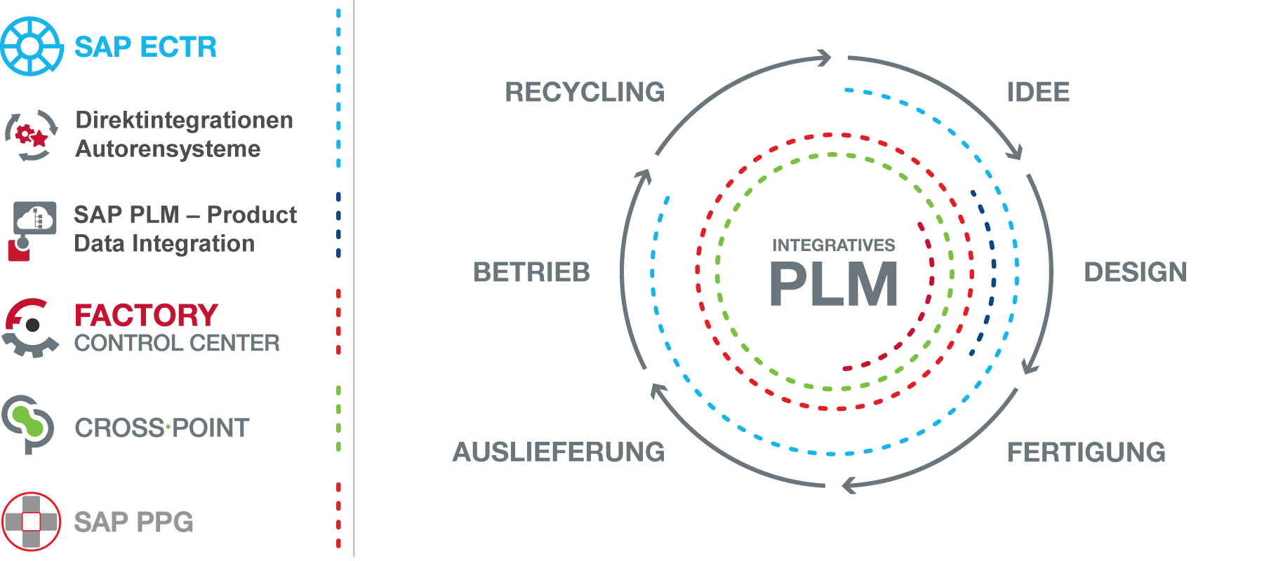 Integratives PLM-Lösungen in SAP